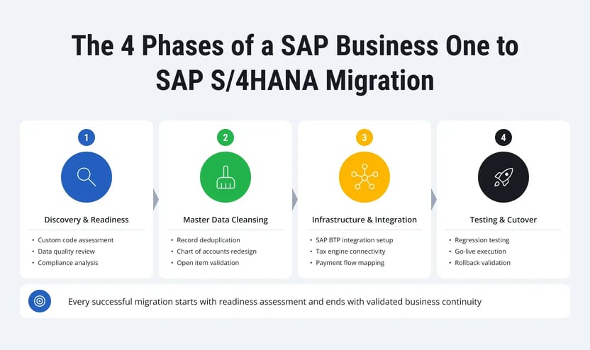 sap-business-one-to-s4hana-migration-2