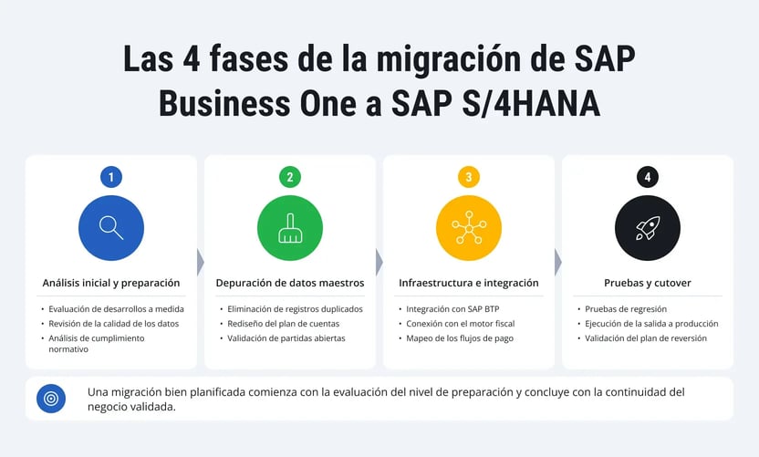 sap-business-one-to-s4hana-migration-es-2