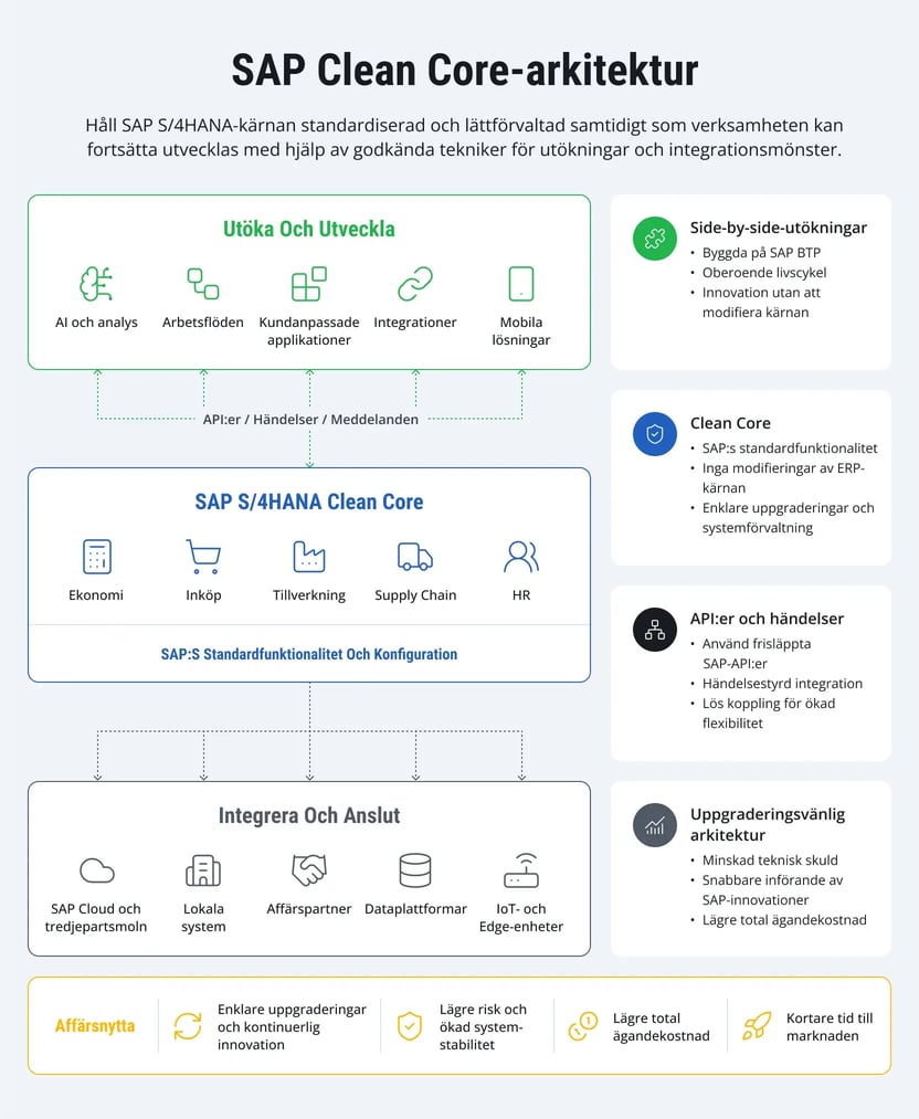 sap-clean-core-nordics-1
