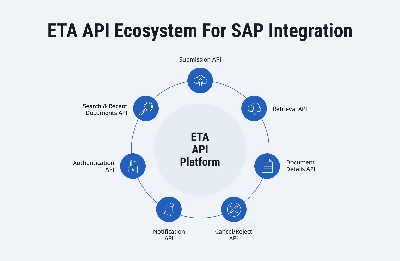 sap-eta-e-invoicing-api-integration-1