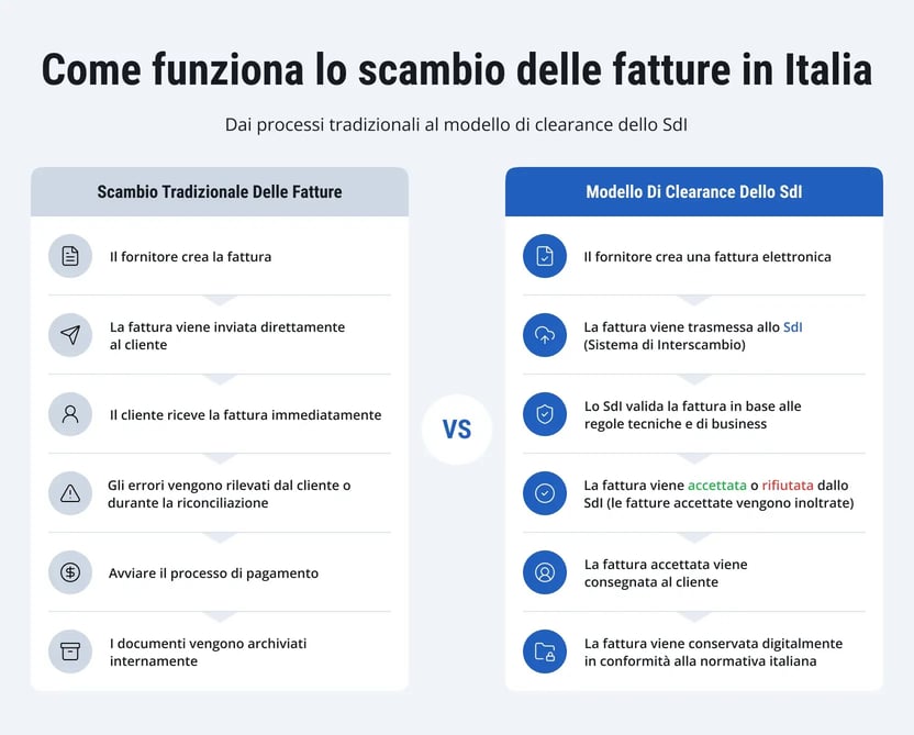 sap-invoice-lifecycle-automation-italy-1
