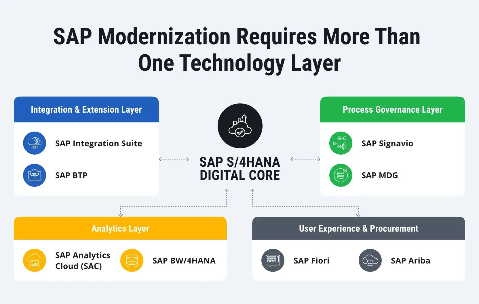 sap-modernization-integration-qatar-2