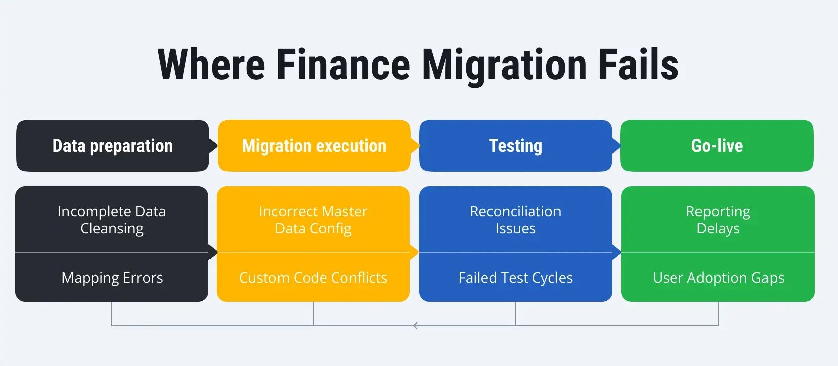 sap-s4hana-finance-migration-errors-1