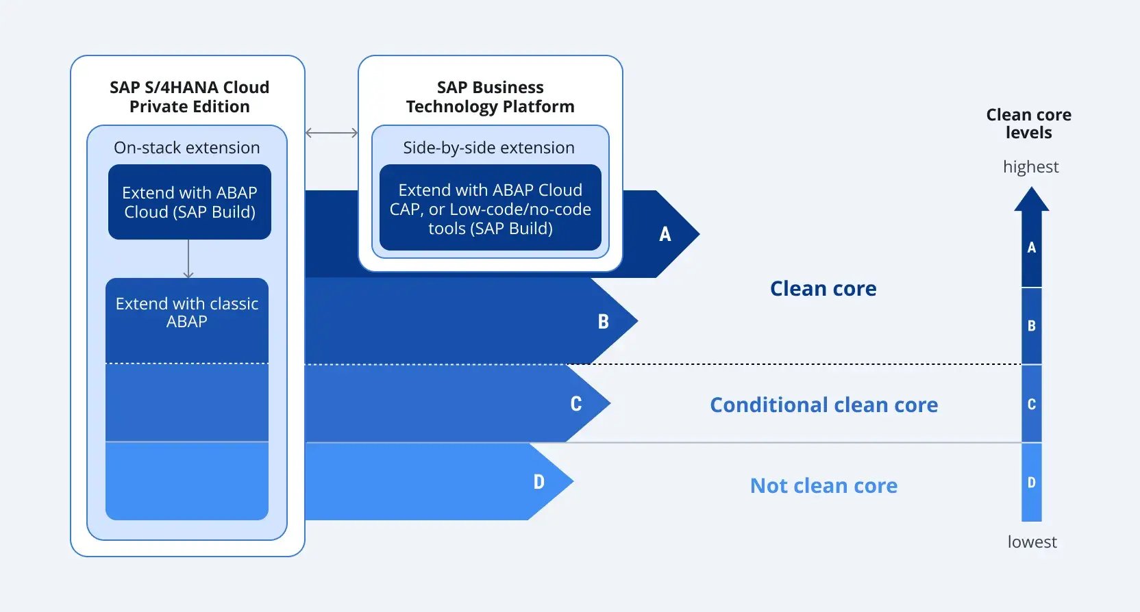 sap-s4hana-migration-clean-core-1