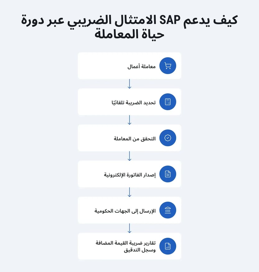 sap-tax-compliance-mena-ar