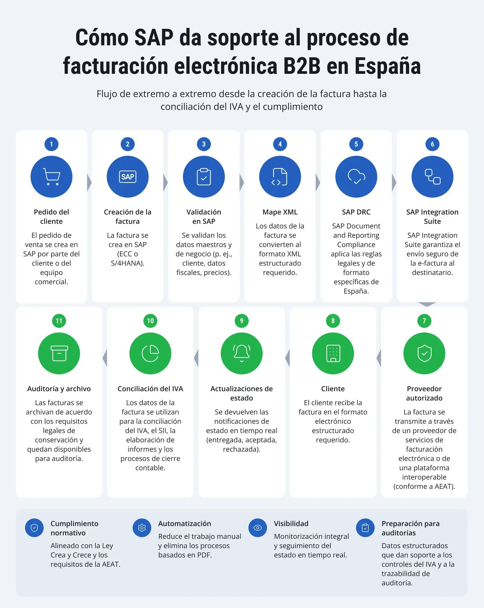 spain-b2b-electronic-invoicing-sap-1