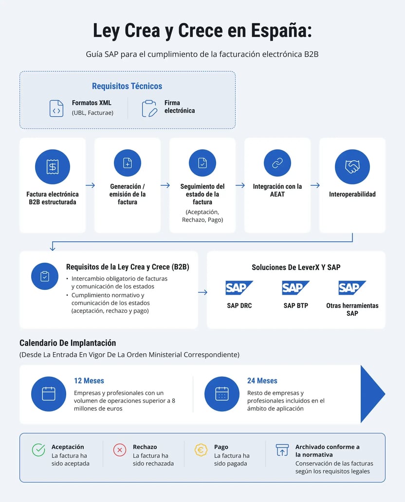 spain-crea-y-crece-sap-diagram