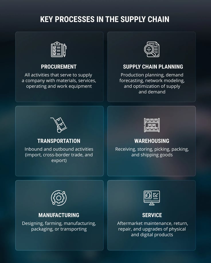 supply-chain-processes1