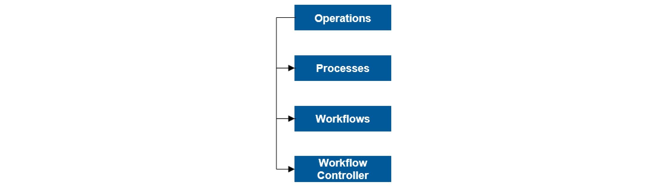 veg-automation-logic-order