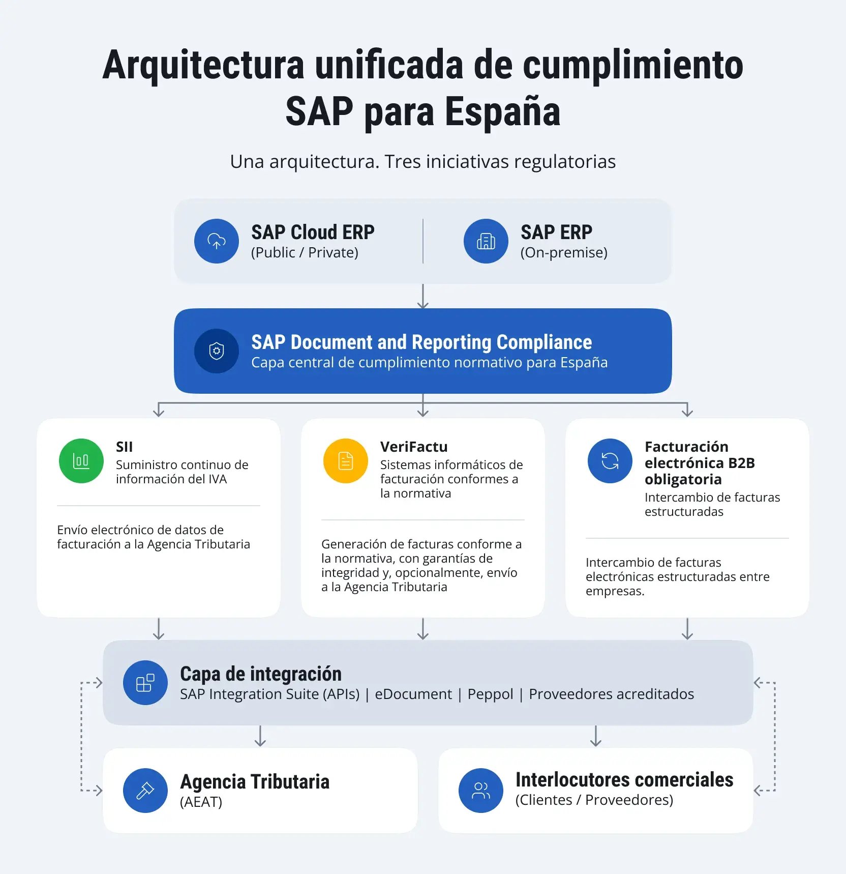 verifactu-sii-b2b-e-invoicing-spain-1