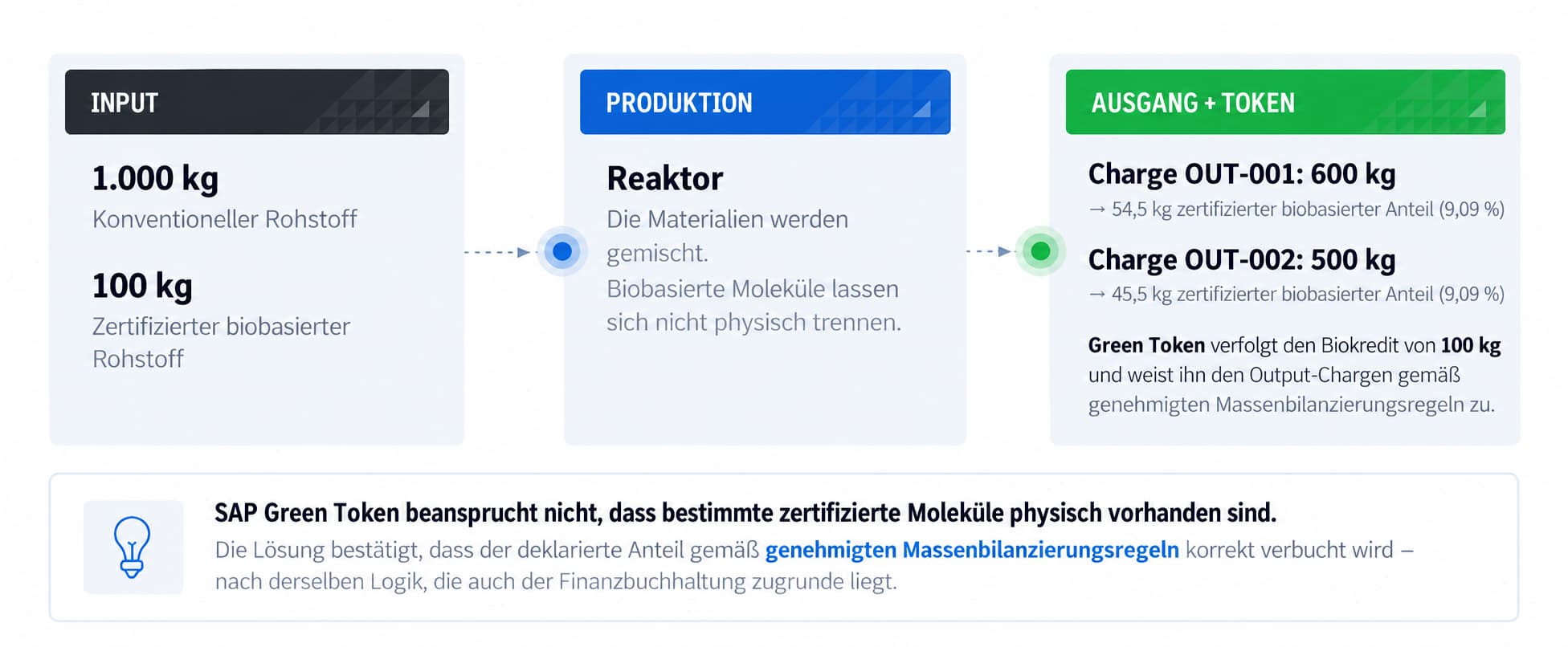 SAP Green Token Mass Balance Flow