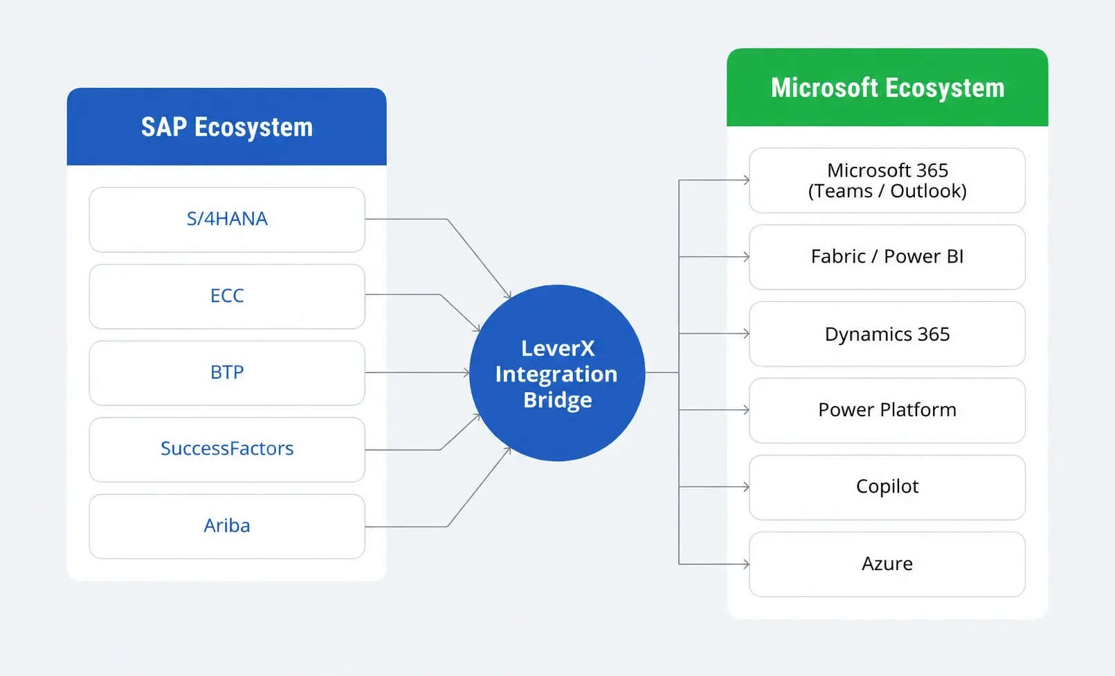 sap-microsoft-enterprise-integration-leverx