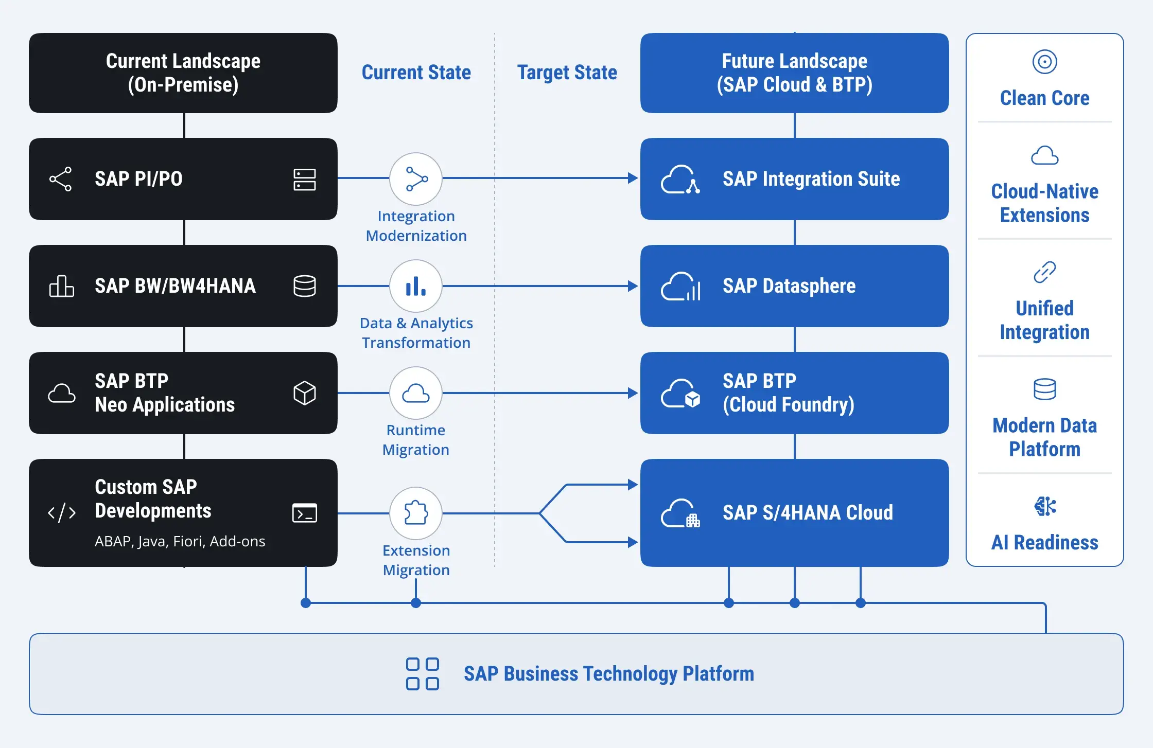 Legacy-SAP-migration-diagram