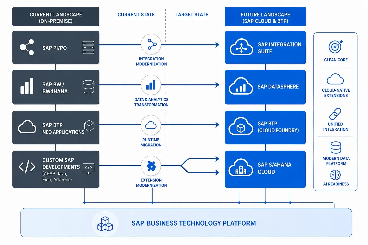 Legacy-SAP-to-SAP-BTP