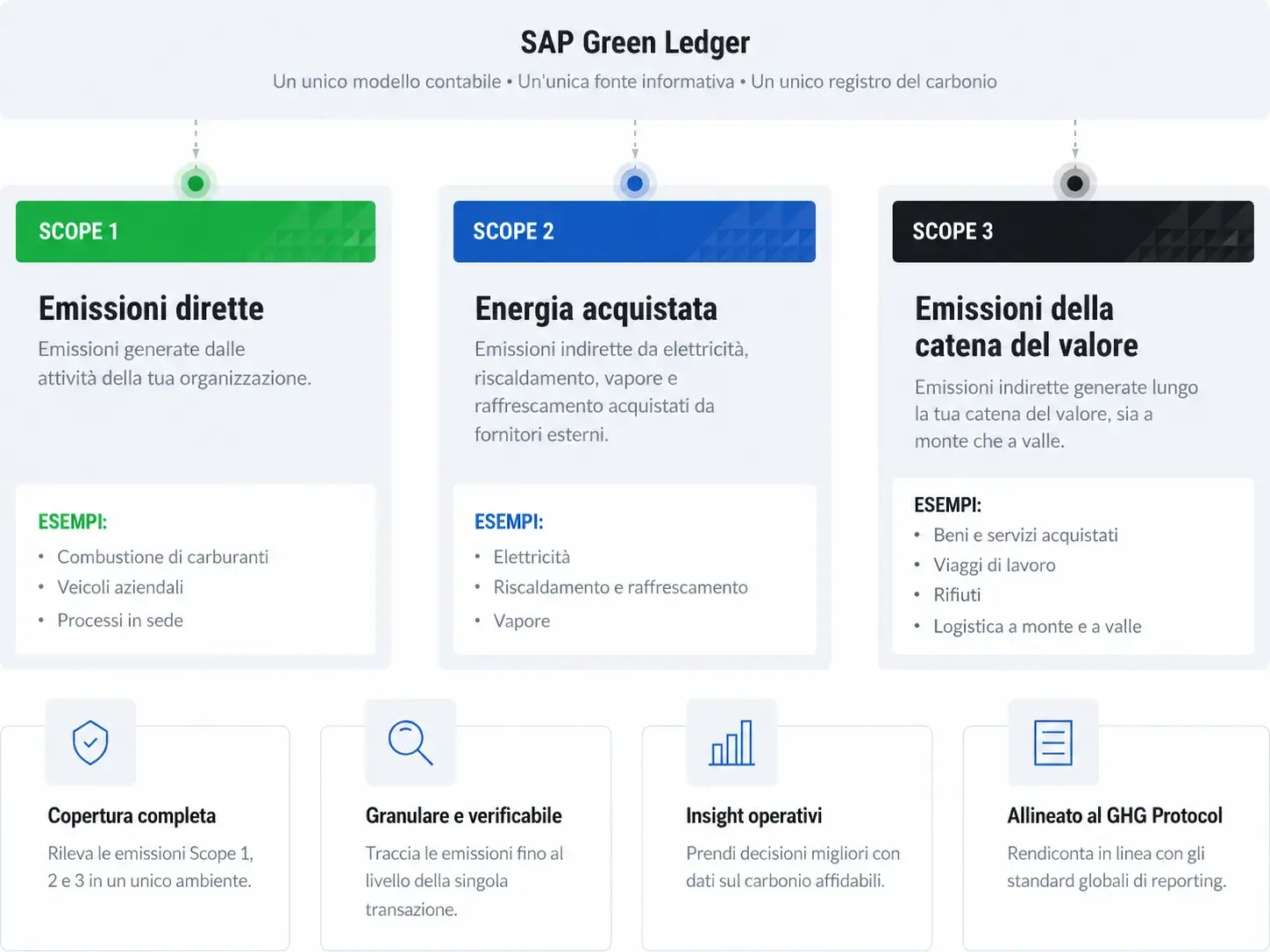 SAP Green Ledger IT_conv