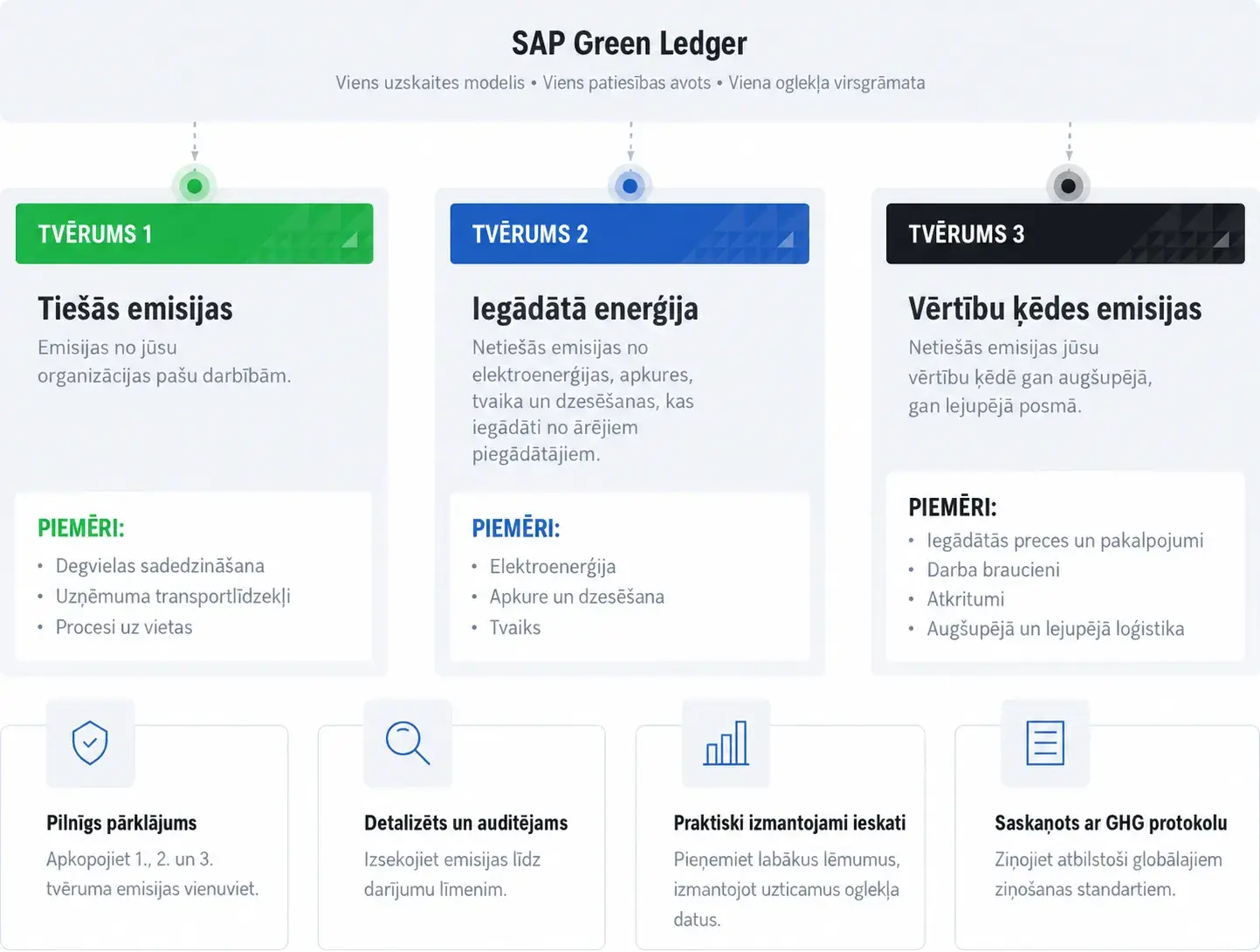 SAP Green Ledger LV_conv