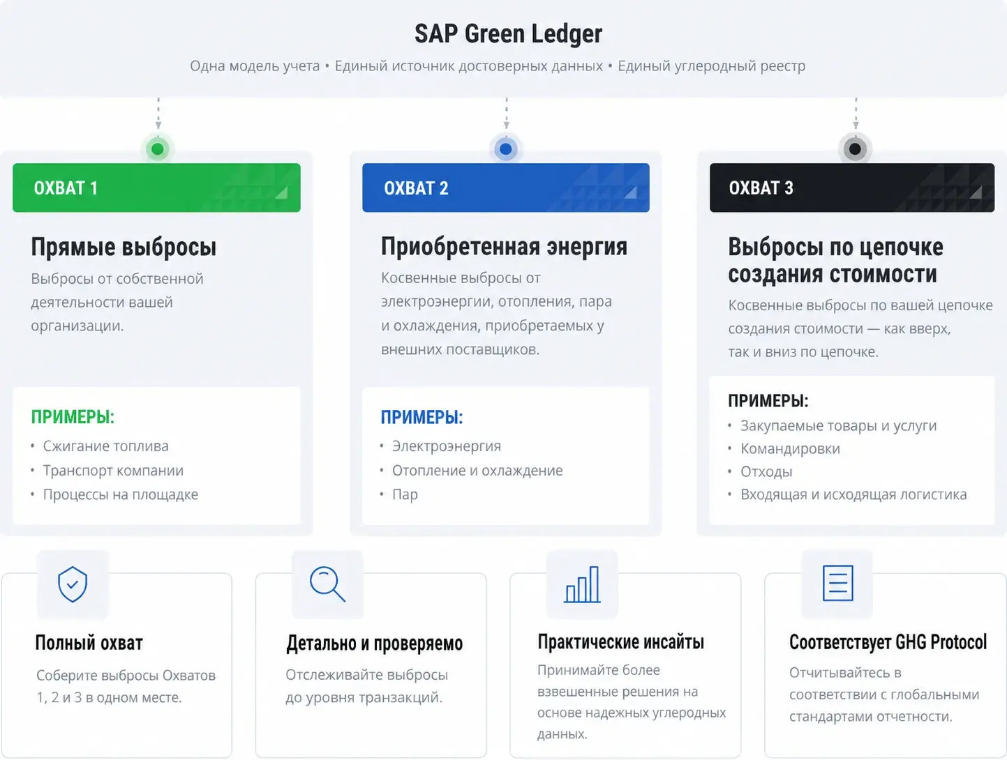 SAP Green Ledger RU_conv