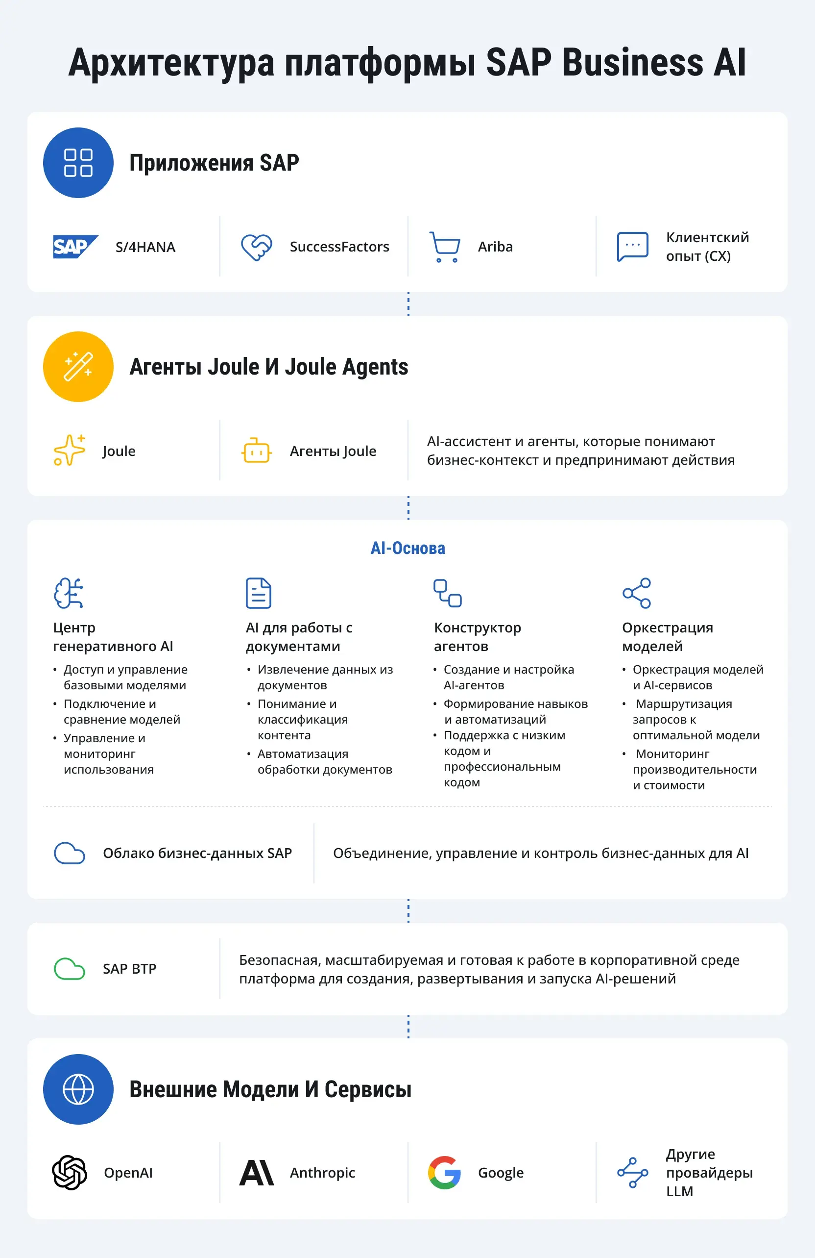 SAP-Business-AI-Platform-RU