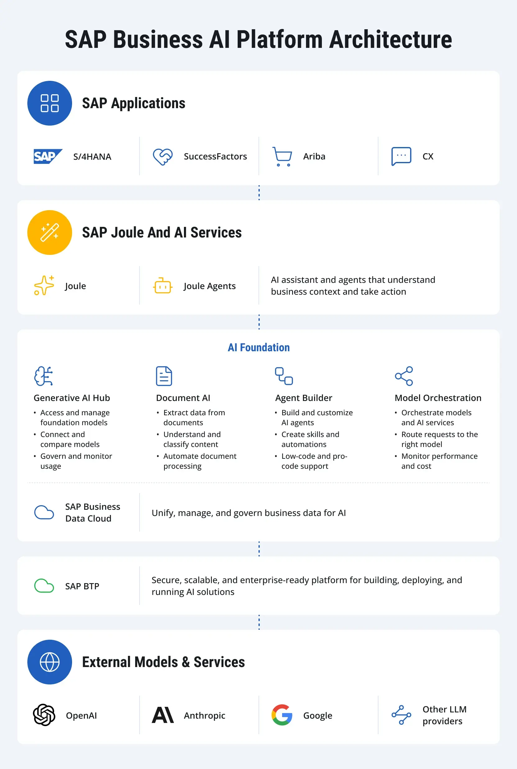 SAP-Business-AI-Platform-architecture