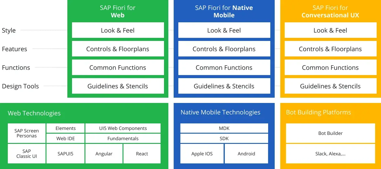 SAP-Fiori-Design-Languages