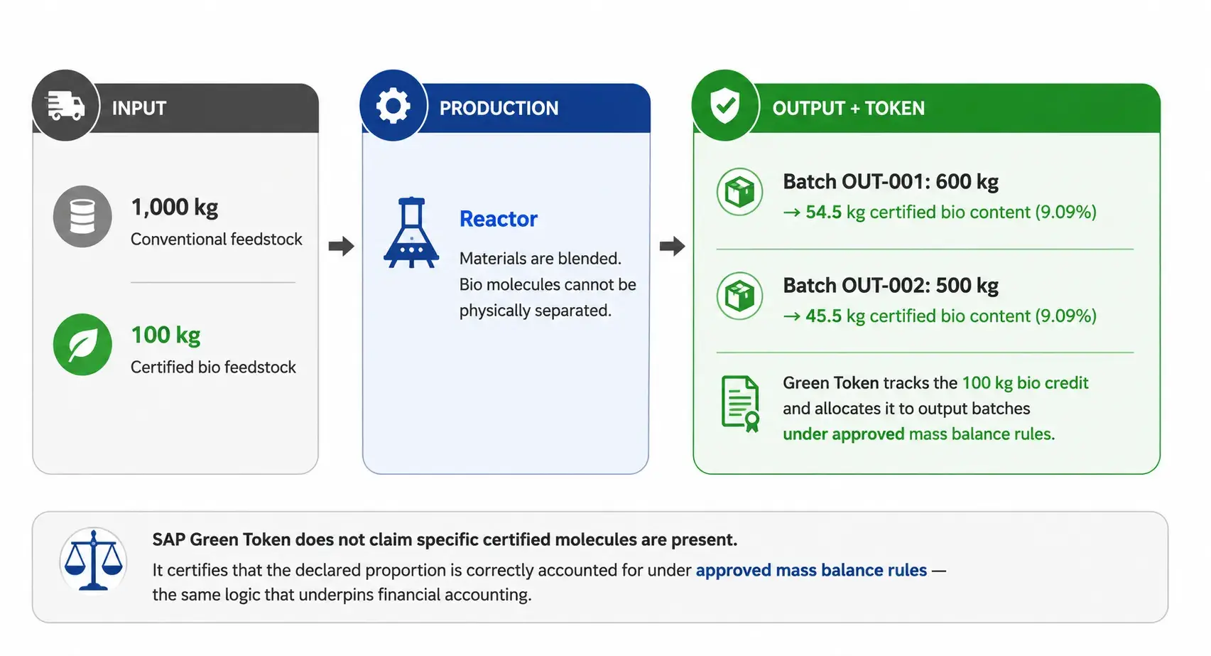 SAP-Green-Token-1