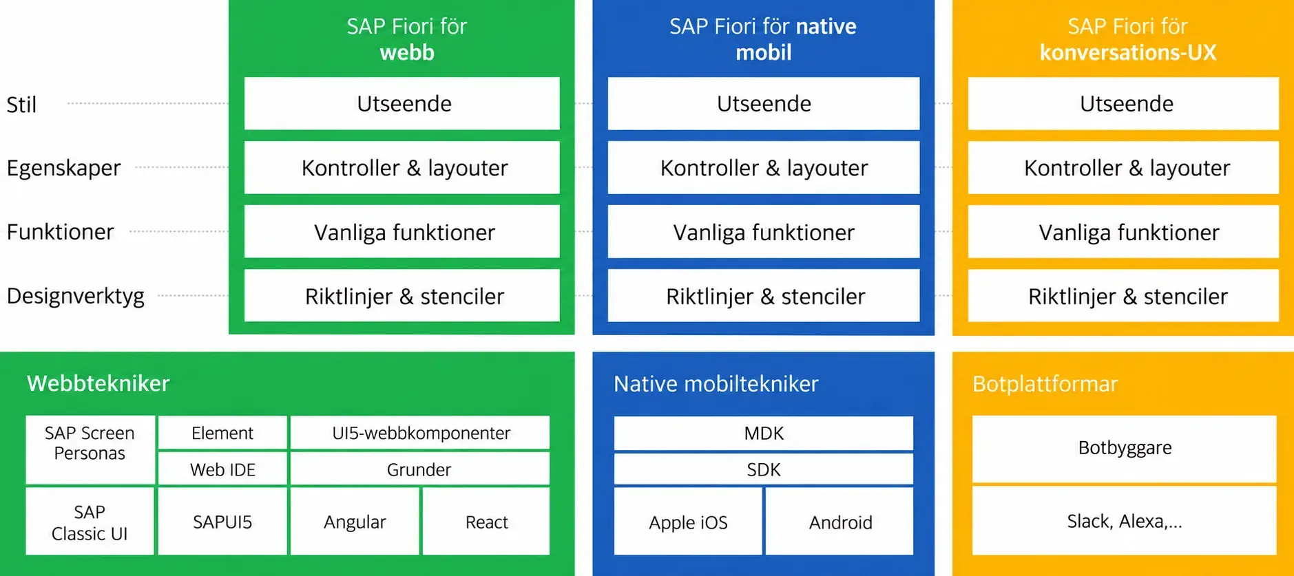 Svensk SAP Fiori-tekniköversikt