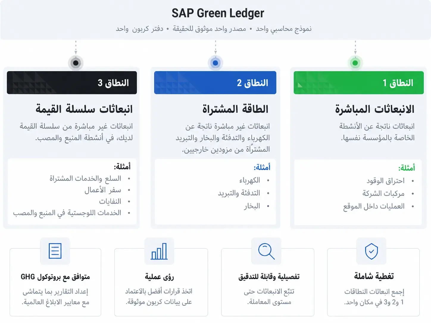 SAP Green Ledger AR_convRTL